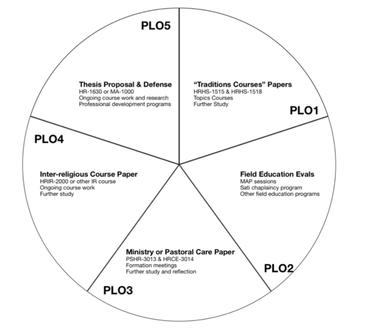 MDiv Program Curriculum Map for Assessment